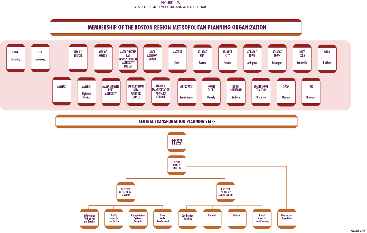 -	Figure 1-2: Boston Region MPO Organizational Chart: This figure shows the membership of the Boston Region Metropolitan Planning Organization, as described in the chapter, along with the organizational chart of the Central Transportation Planning Staff (CTPS) below.
